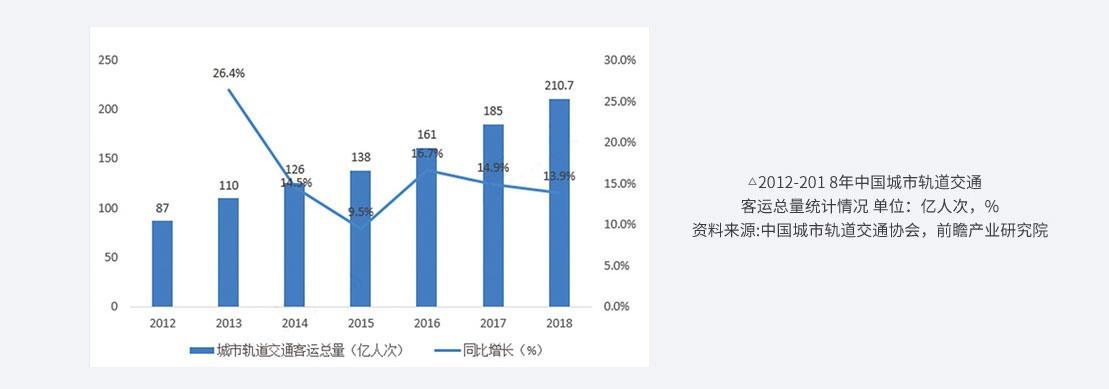 城市軌道交通與汽車商務(wù)前景如何