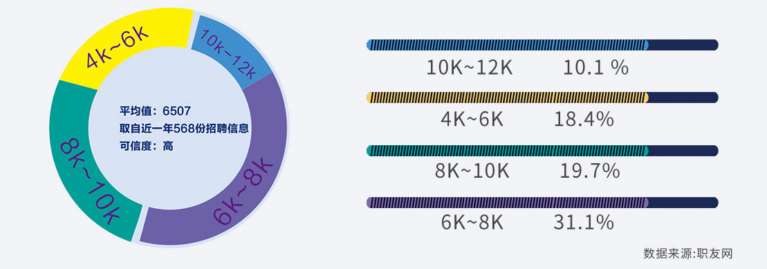 就業(yè)工資待遇分布圖